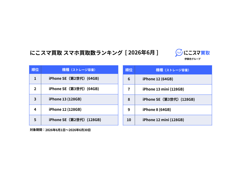 iPhone SE（第3世代）(64GB)が13か月連続で1位