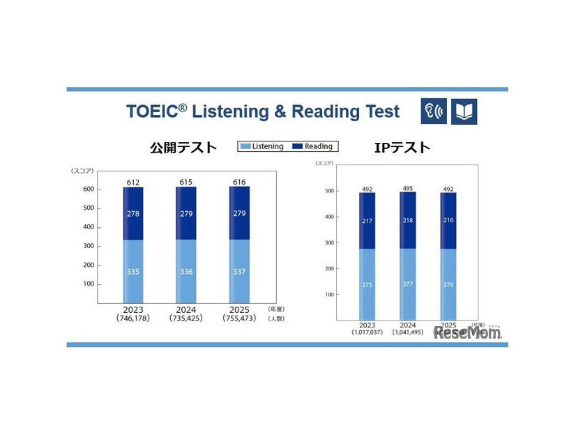 TOEIC L&R過去3年間の平均スコア