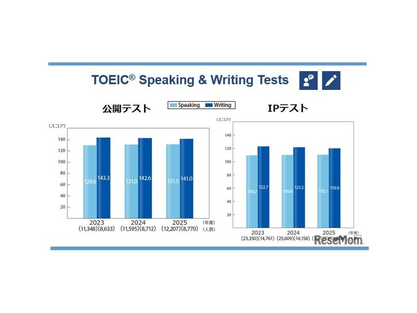 TOEIC S&W過去3年間の平均スコア