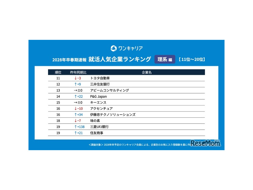 ワンキャリア 就活人気企業ランキング【理系編】(28卒春期速報）順位一覧 11～20位