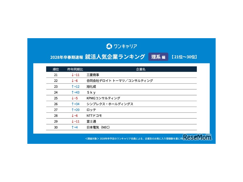 ワンキャリア 就活人気企業ランキング【理系編】(28卒春期速報）順位一覧 21～30位