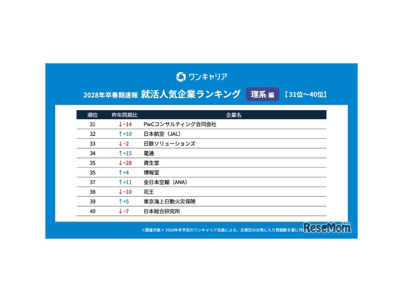 ワンキャリア 就活人気企業ランキング【理系編】(28卒春期速報）順位一覧 31～40位
