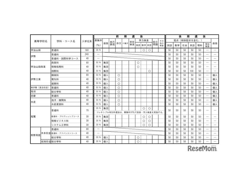 令和9年度三重県立高等学校入学者選抜に関する各高等学校別実施要項（全日制課程）