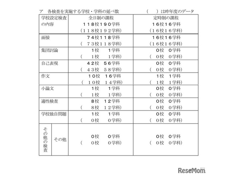 各検査を実施する学校・学科の延べ数