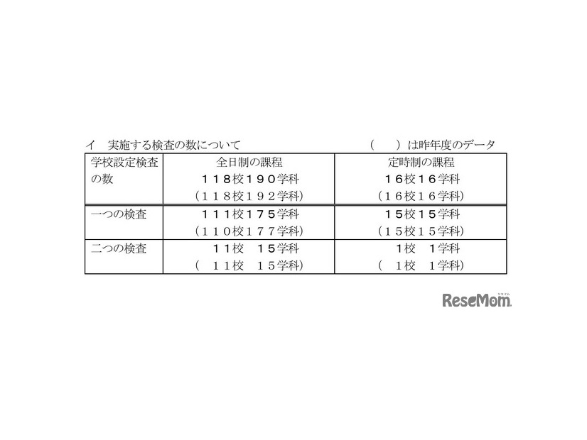 実施する検査の数