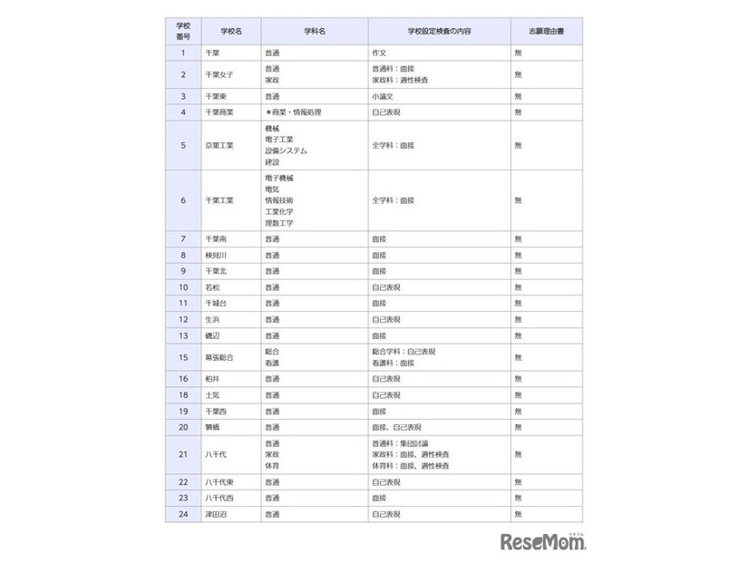 一般入学者選抜の検査の内容等（全日制の課程）