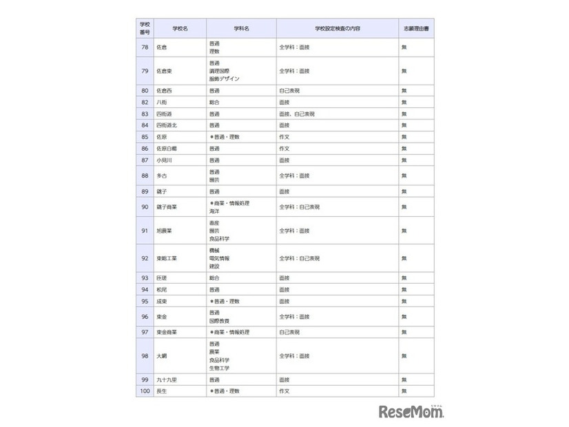 一般入学者選抜の検査の内容等（全日制の課程）