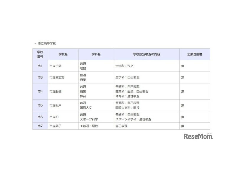 一般入学者選抜の検査の内容等（全日制の課程、市立高等学校）