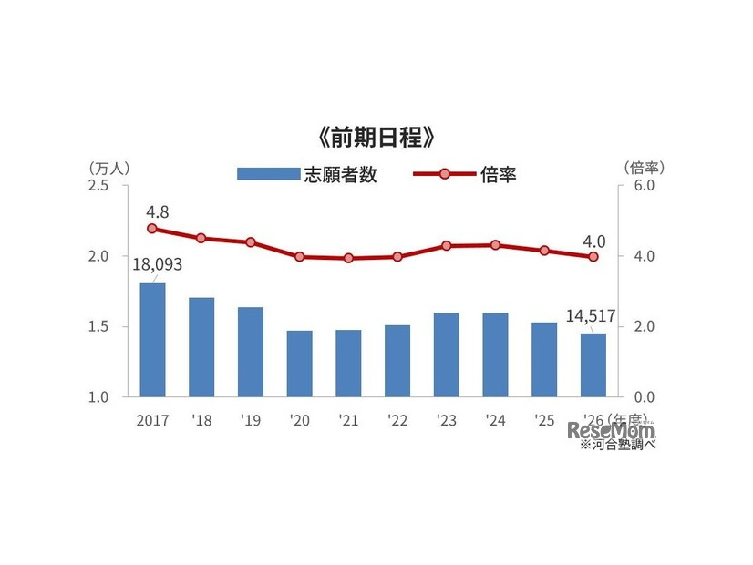 国公立大医学科 一般選抜の志願者・倍率（志願者÷合格者）の推移