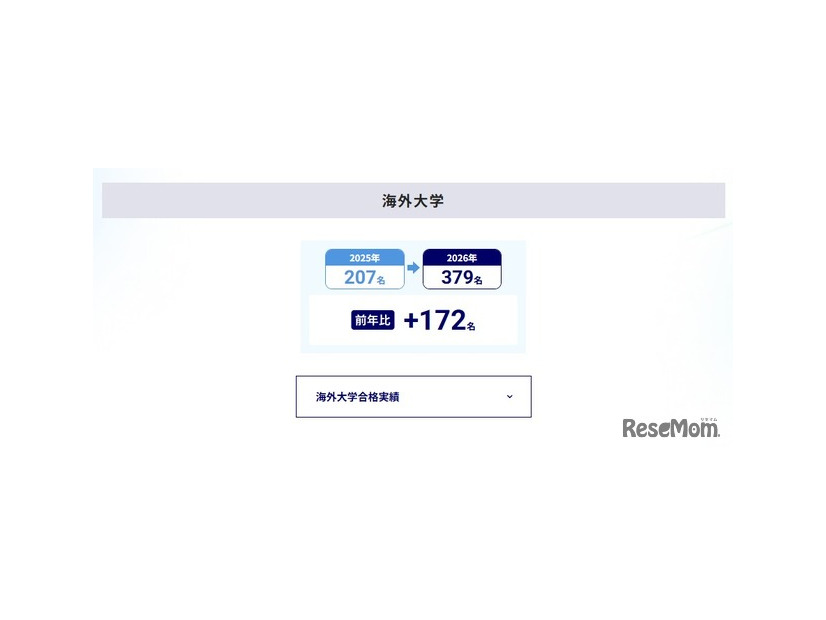 大学合格実績（海外大学）