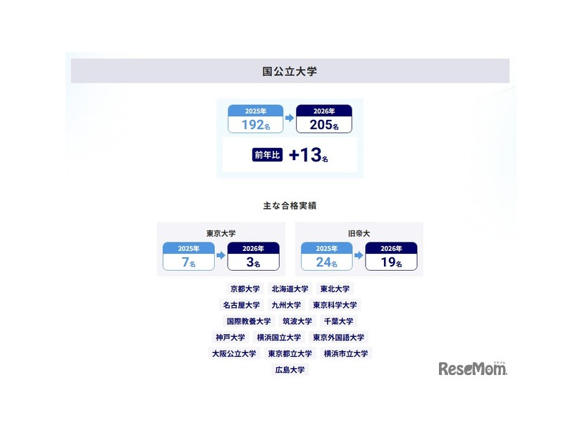 大学合格実績（国公立大学）