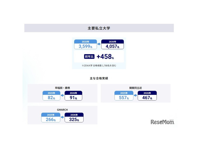 大学合格実績（主要私立大学）