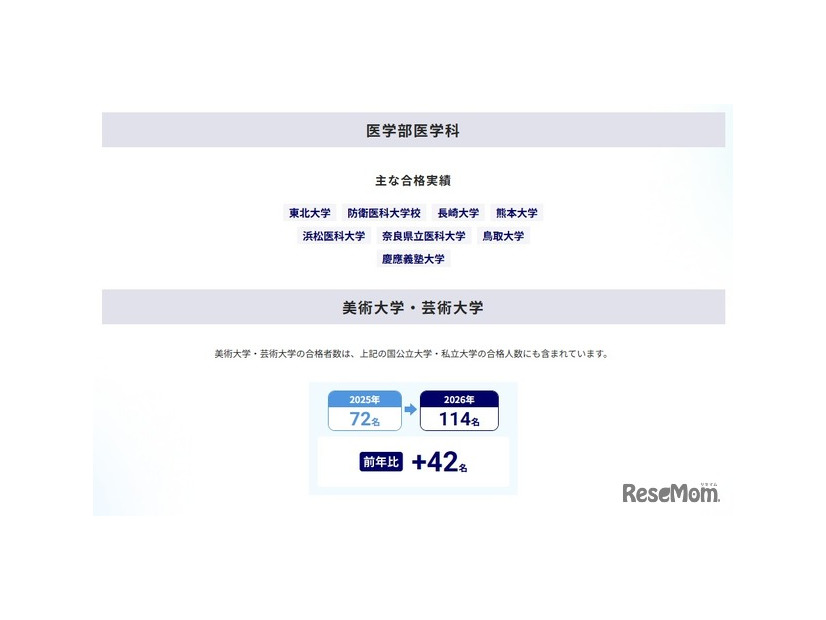 大学合格実績（医学部医学科）