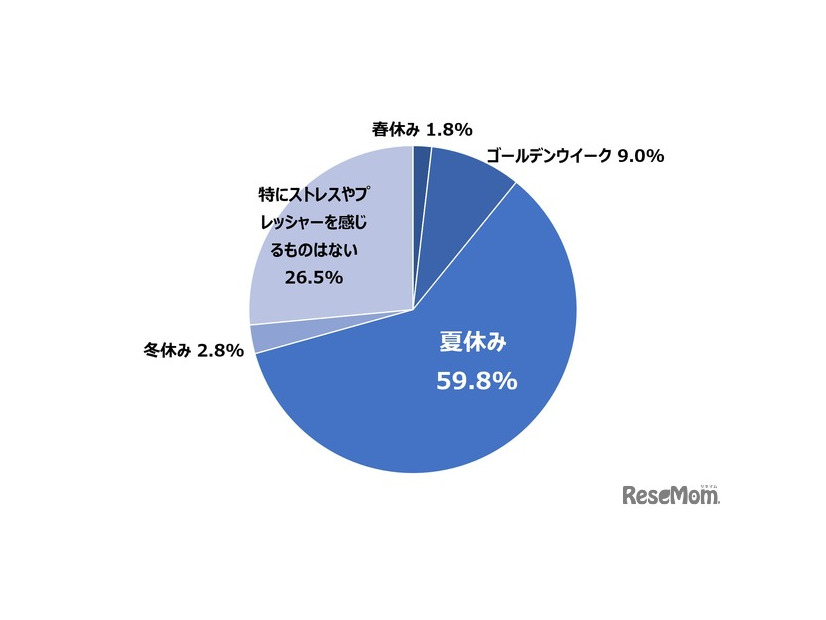 Q 食事の準備・調理において、どの休暇が一番ストレスやプレッシャーに感じますか。（n=600）
