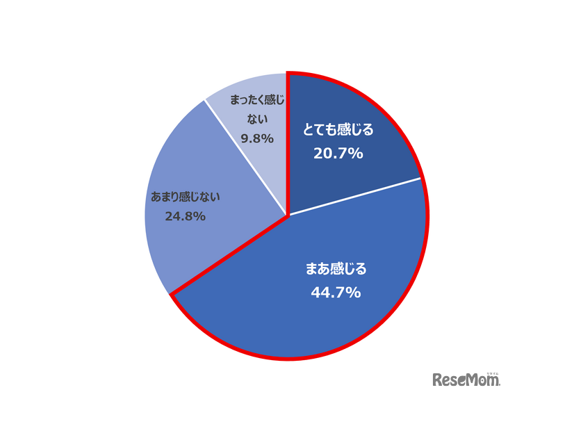Q 夏休み中、子どもに「今日のお昼ごはん何？」と言われることが、精神的な負担になっていると感じますか。（n=600）