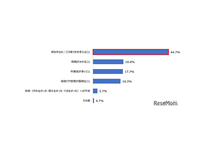 Q 食事の準備・調理で一番負担に感じるのはどれですか。（n=600）