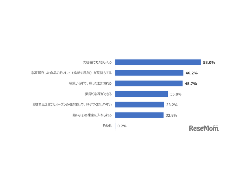 Q 次の冷凍室の機能・特徴のうち、どの機能が調理時のメンタル面で役立つ・助かると思いますか。あてはまるものをすべて教えてください。（n=600）