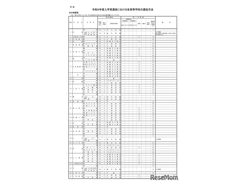 令和9年度 入学者選抜における各高等学校の選抜方法