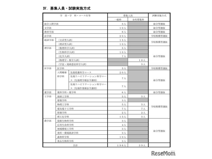 募集人員・試験実施方式