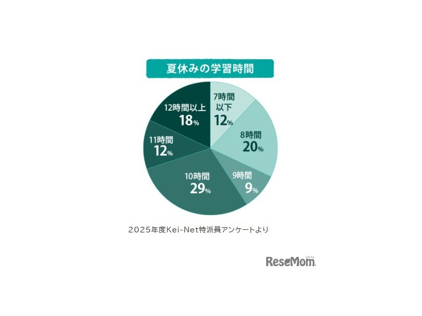 夏休みの学習時間（2025年度Kei-Net特派員アンケート）