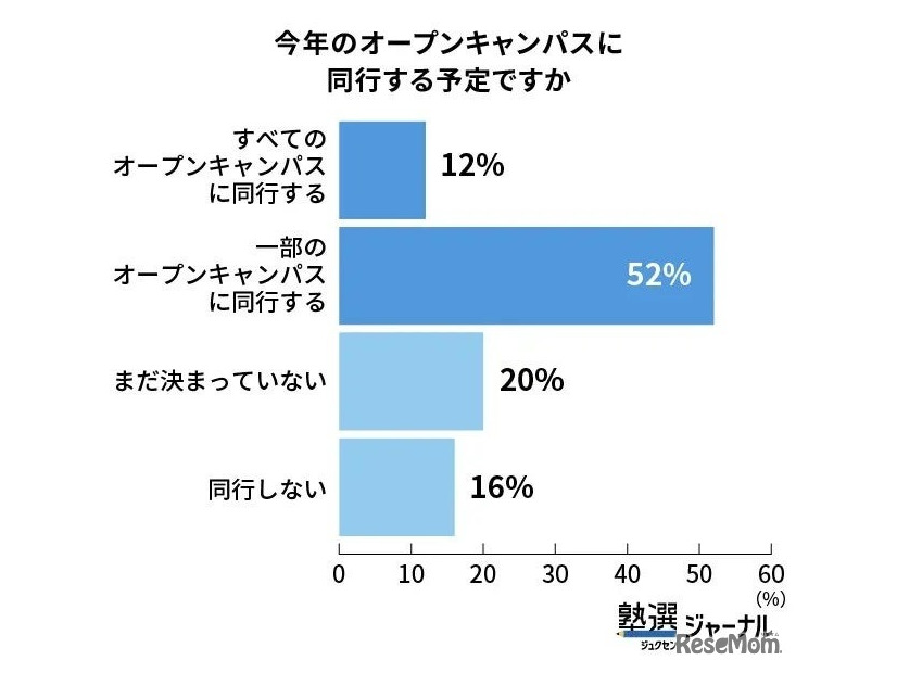 今年のオープンキャンパスに同校する予定ですか