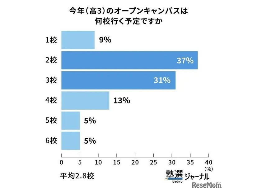 今年（高3）のオープンキャンパスは何校いく予定ですか