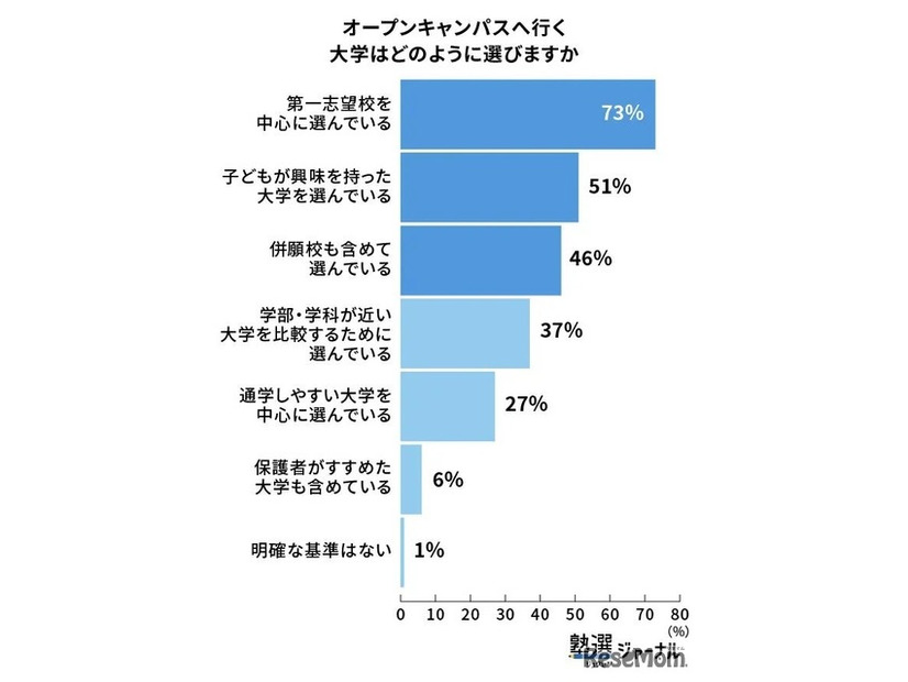 オープンキャンパスへ行く大学はどのように選びますか