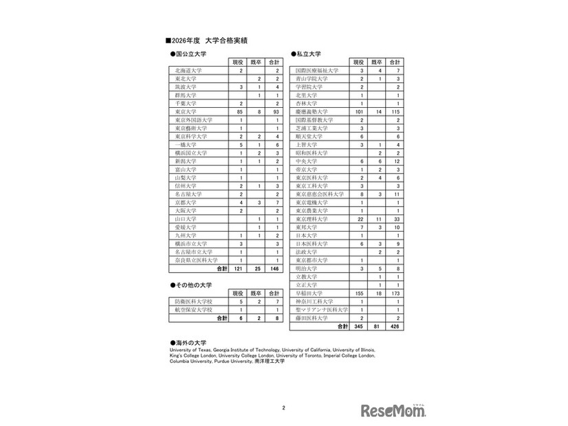 聖光学院：大学合格者数（最近6カ年）