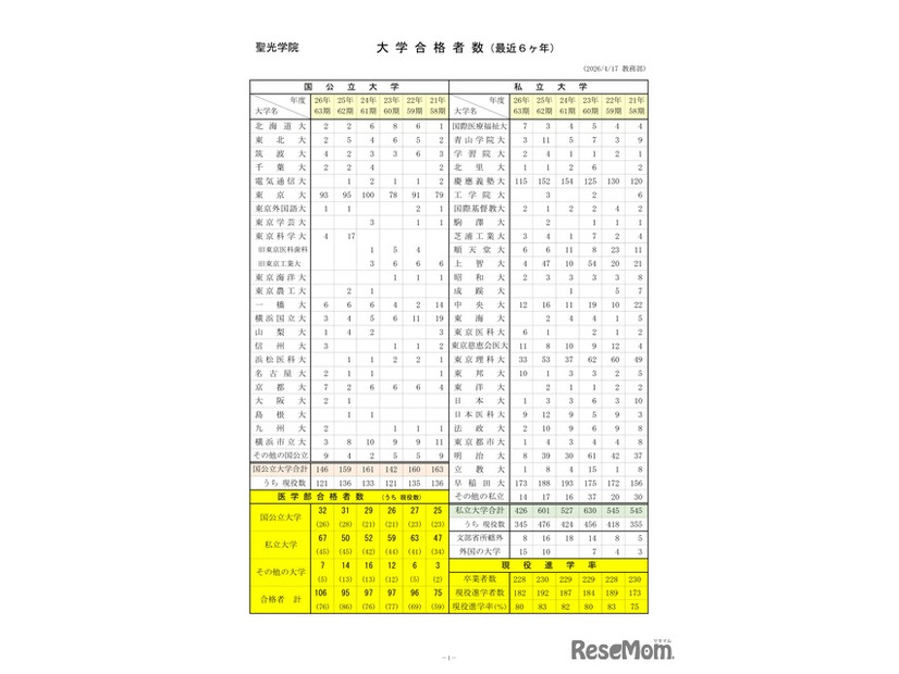 聖光学院：2026年度 大学合格実績