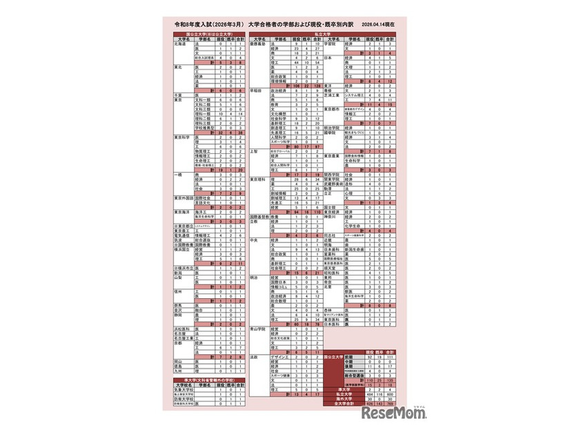 2026年度入試（2026年3月）大学合格者の学部および現役・既卒別内訳