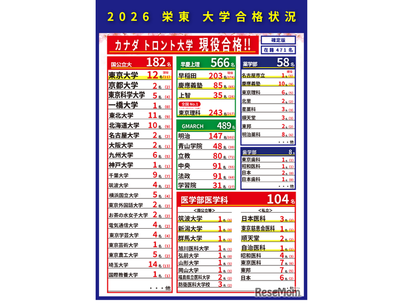 2026年 栄東中学・高等学校 合格状況