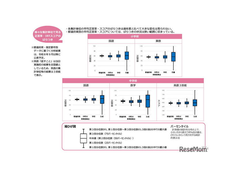 全国の正答率・IRTスコア結果概要