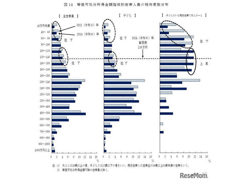 等価可処分所得金額階級別世帯人員の相対度数分布