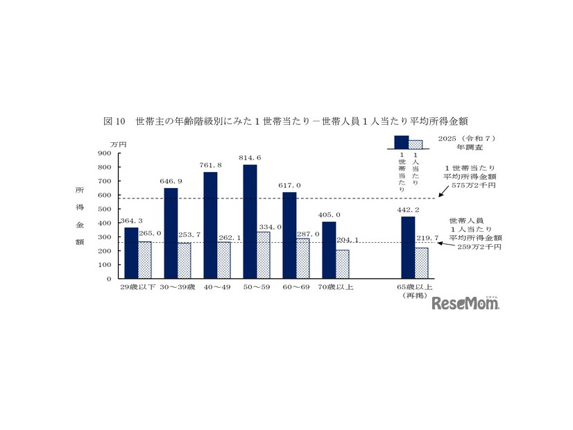 世帯主の年齢階級別にみた1世帯あたり－世帯人員1人あたり平均所得金額