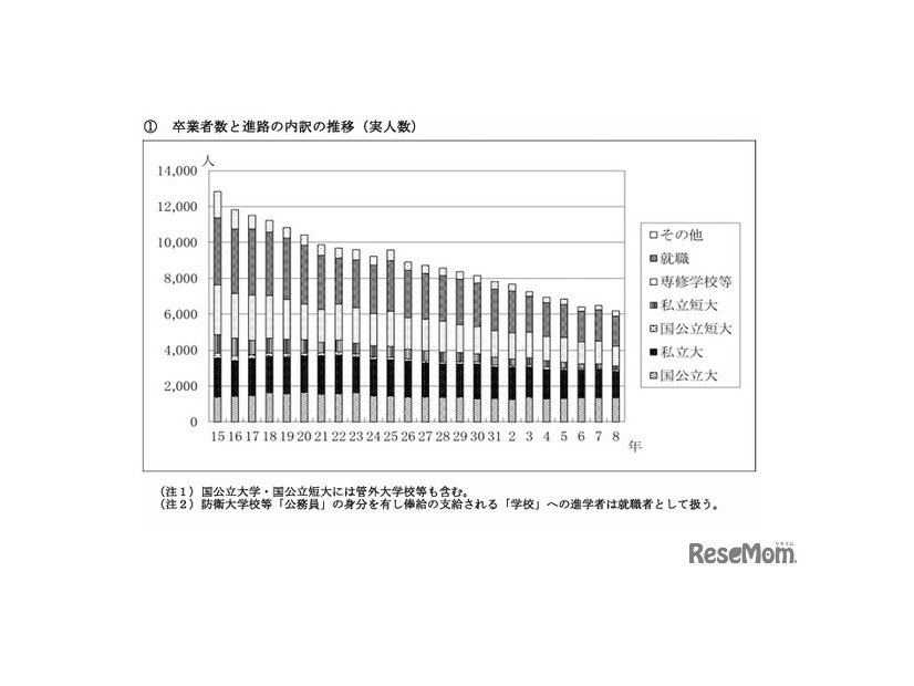 卒業者数と進路の内訳の推移（実人数）