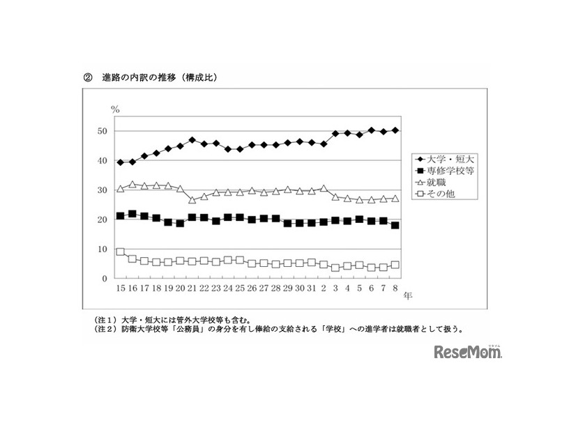 進路の内訳の推移（構成比）