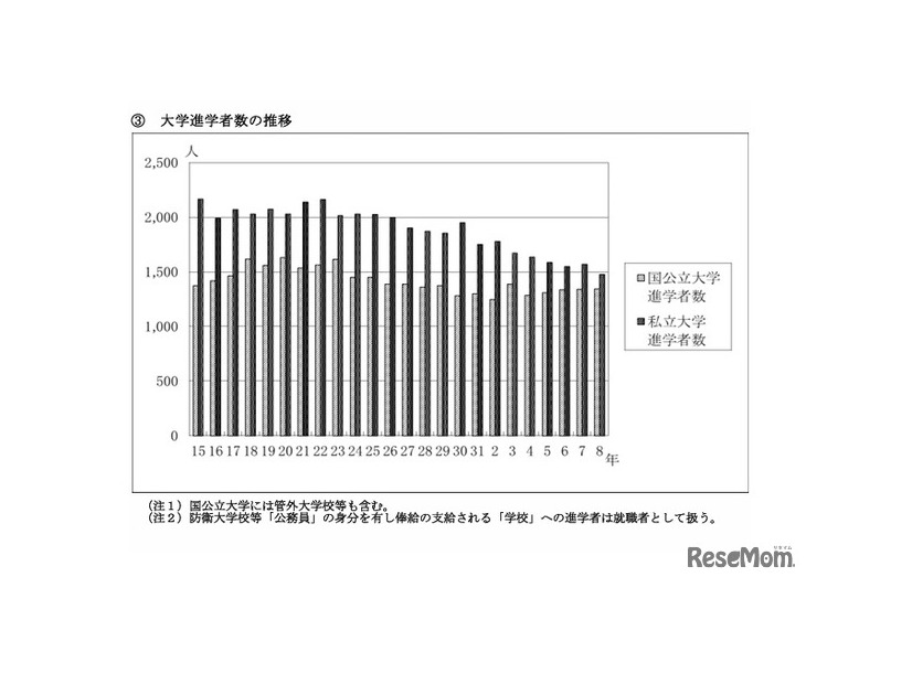 大学進学者数の推移