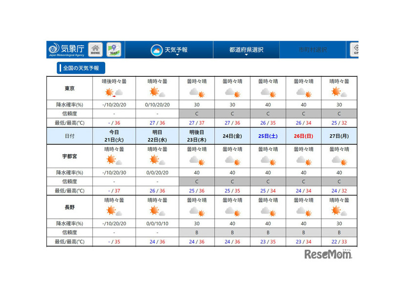 東京・宇都宮・長野、天気予報（6日先まで）