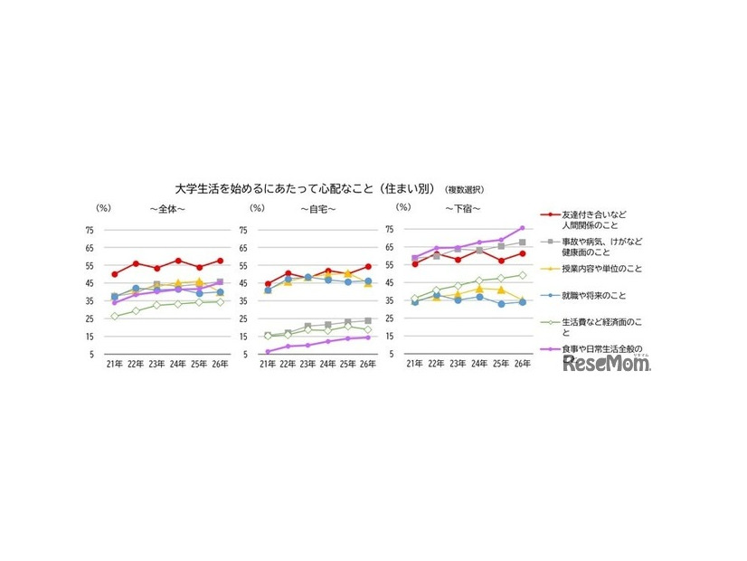 全国大学生協連「2026保護者に聞く新入生調査」速報より