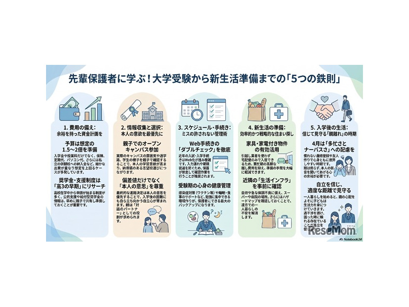 全国大学生協連「2026年保護者に聞く新入生調査」速報より