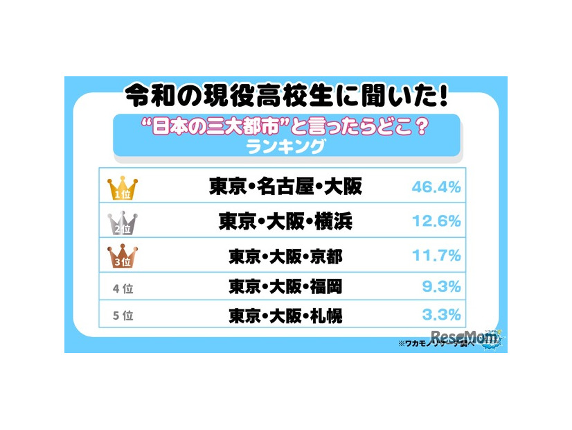 令和の現役高校生に聞いた!