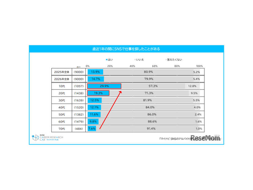 直近の1年間にSNSで仕事を探したことがある