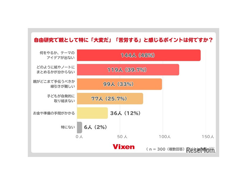 具体的に苦労するポイントは？