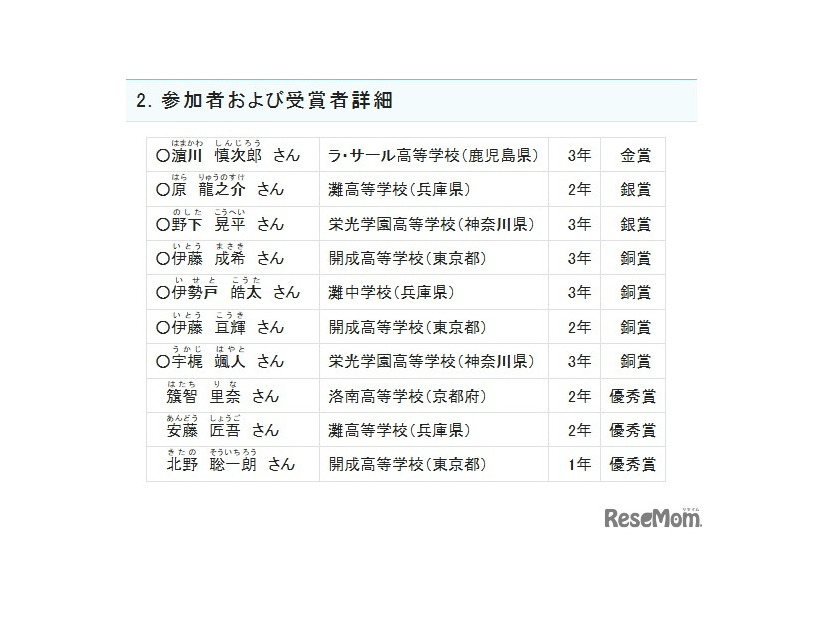 参加者および受賞者詳細