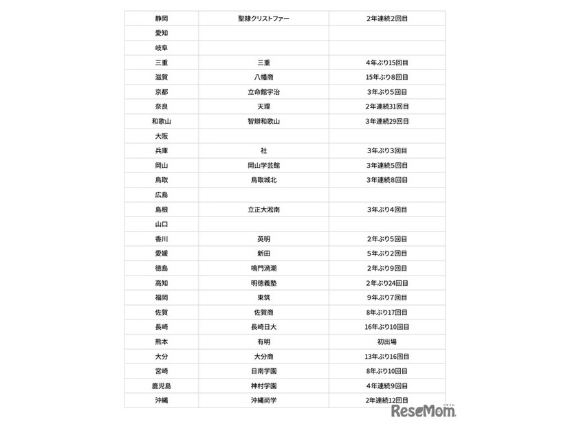 第108回全国高等学校野球選手権大会 代表校