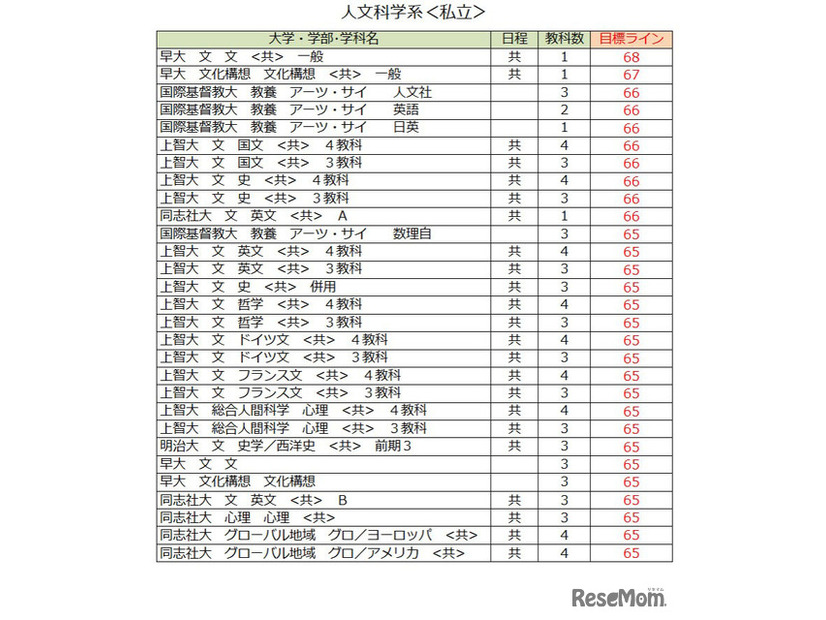 大学別合格目標ライン＜私立＞人文科学（一部）