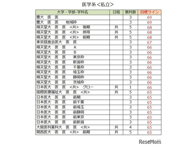 大学別合格目標ライン＜私立＞医学系（一部）