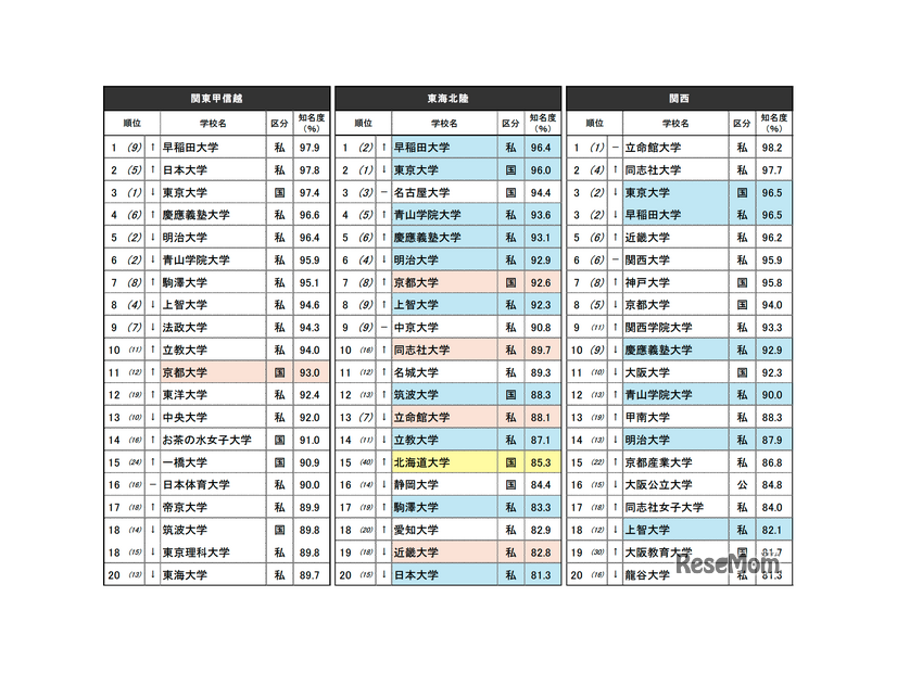 『知っている大学ランキング』上位20位