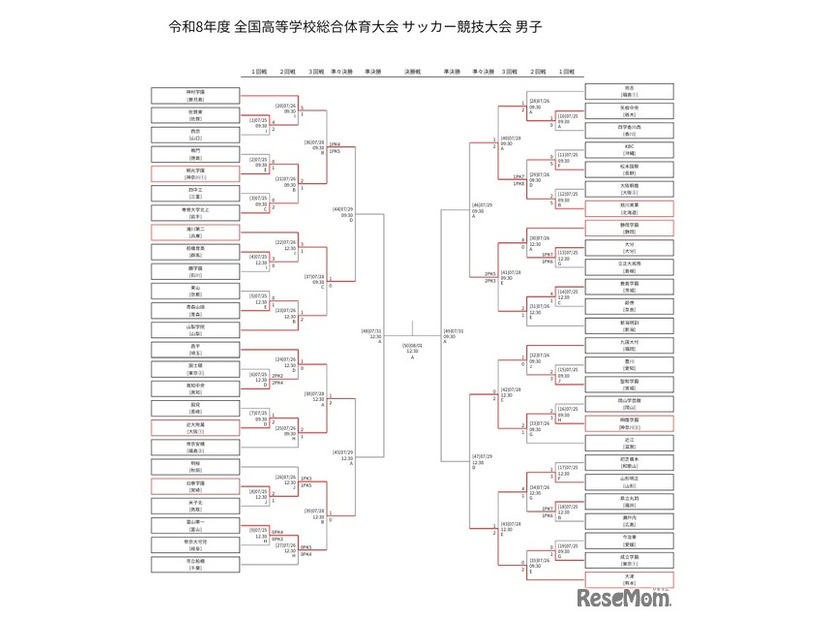 令和8年度全国高等学校総合体育大会サッカー競技大会、男子（7月28日現在）