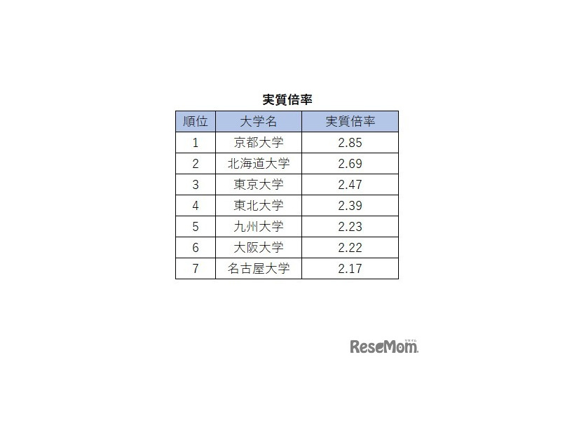 旧7帝大人気ランキング2026「実質倍率」
